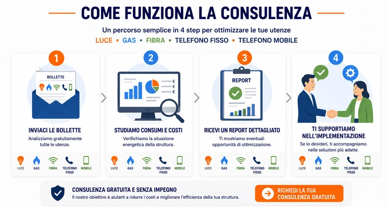 Come funziona la nostra consulenza gratuita